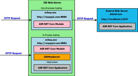 Host ASP.NET Core on Windows with IIS 